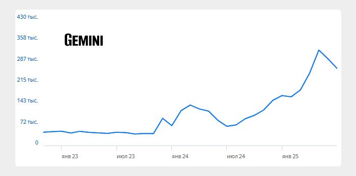 Самая популярная нейросеть Gemini 5