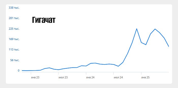 Самая популярная нейросеть Гигачат 12