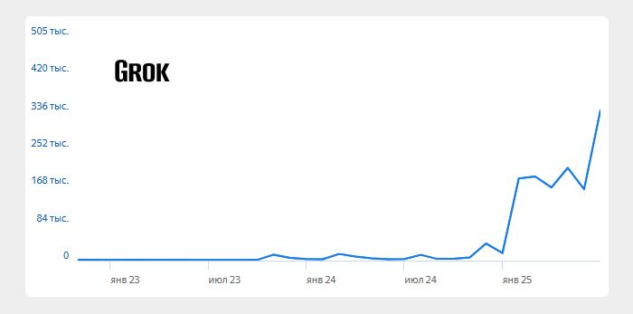 Самая популярная нейросеть Grok 3