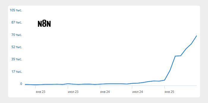 Самая популярная нейросеть n8n 19