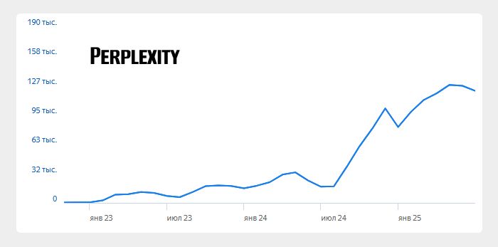 Самая популярная нейросеть Perplexity 13