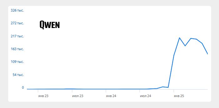 Самая популярная нейросеть Qwen 11