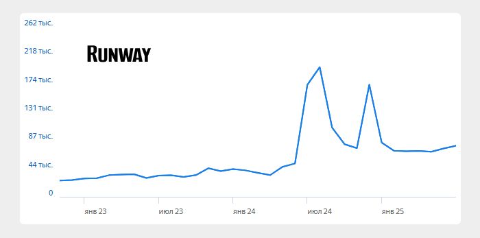 Самая популярная нейросеть Runway 15