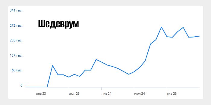 Самая популярная нейросеть Шедеврум 7