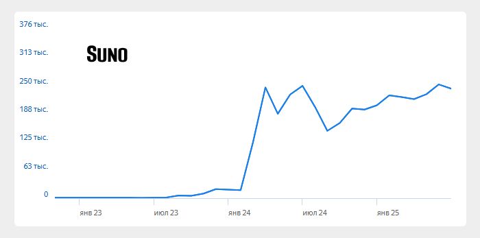 Самая популярная нейросеть Suno 6