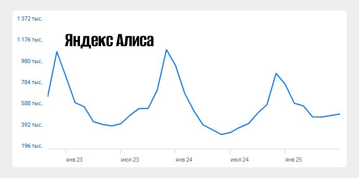 Самая популярная нейросеть Яндекс Алиса 2