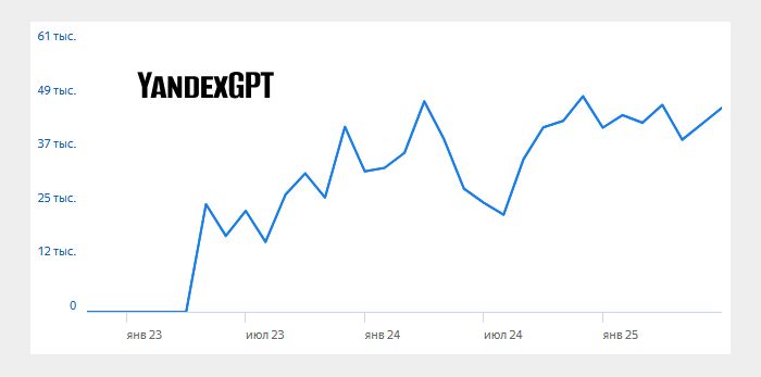 Самая популярная нейросеть YandexGPT 20