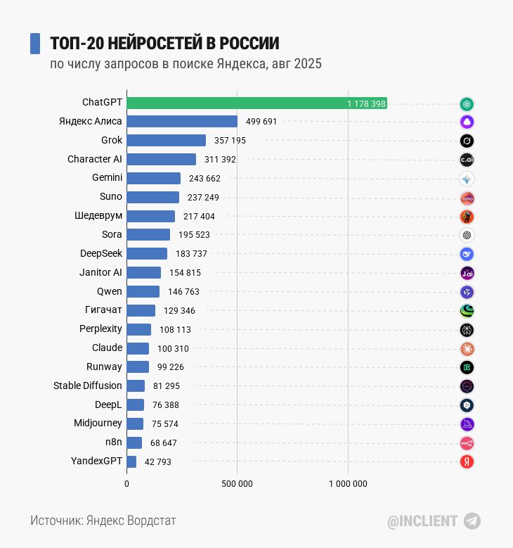Самые популярные нейросети в России (2025 г)
