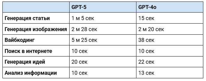 Тестирование ChatGPT скорость моделей ИИ 12