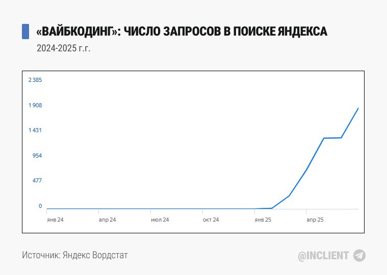 «вайбкодинг» число запросов в поиске Яндекса