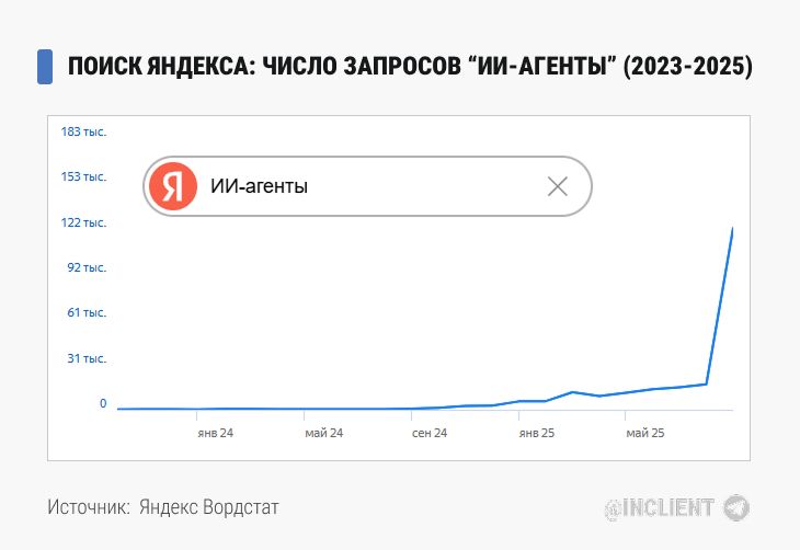 №1 Поиск Яндекса число запросов “ИИ агенты” (2023 2025)