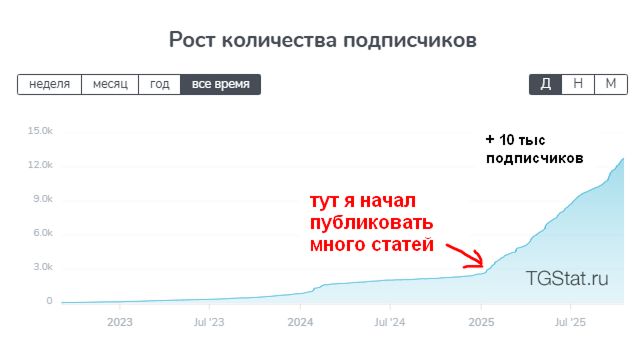 Рост числа подписчиков телеграм канала Бегин 4