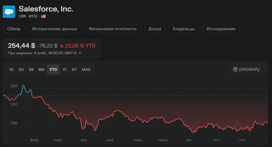 Акции Saleforce