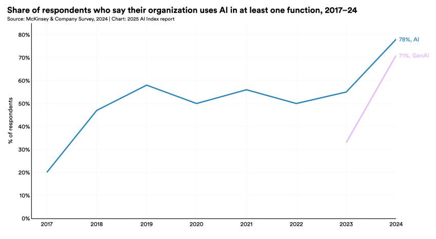 Доля компаний, которые используют ИИ