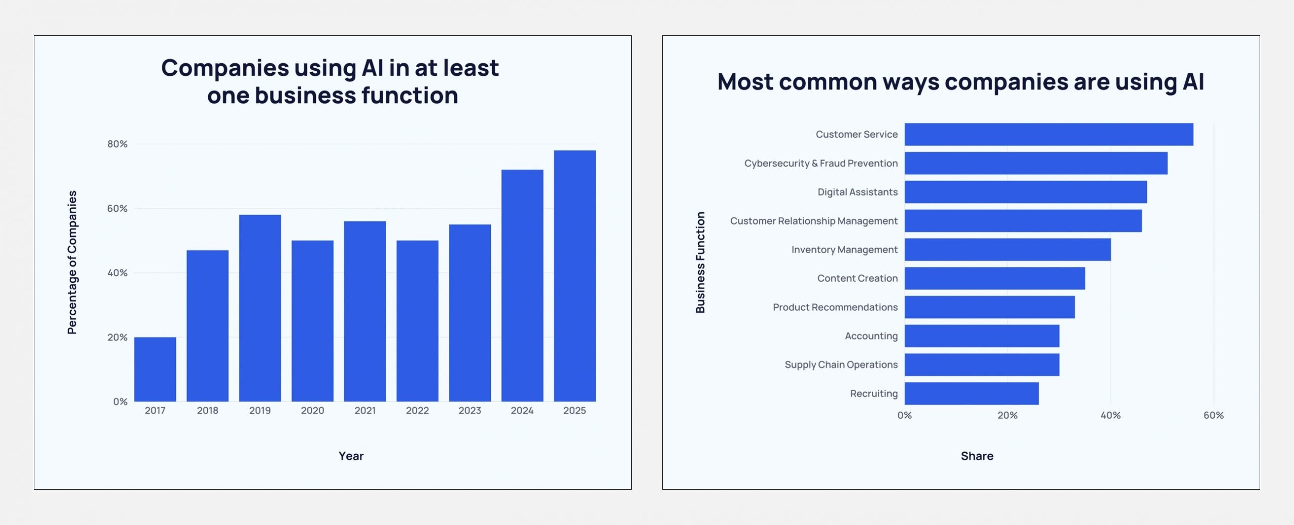 Статистика ИИ сколько компаний используют ИИ и в каких сферах