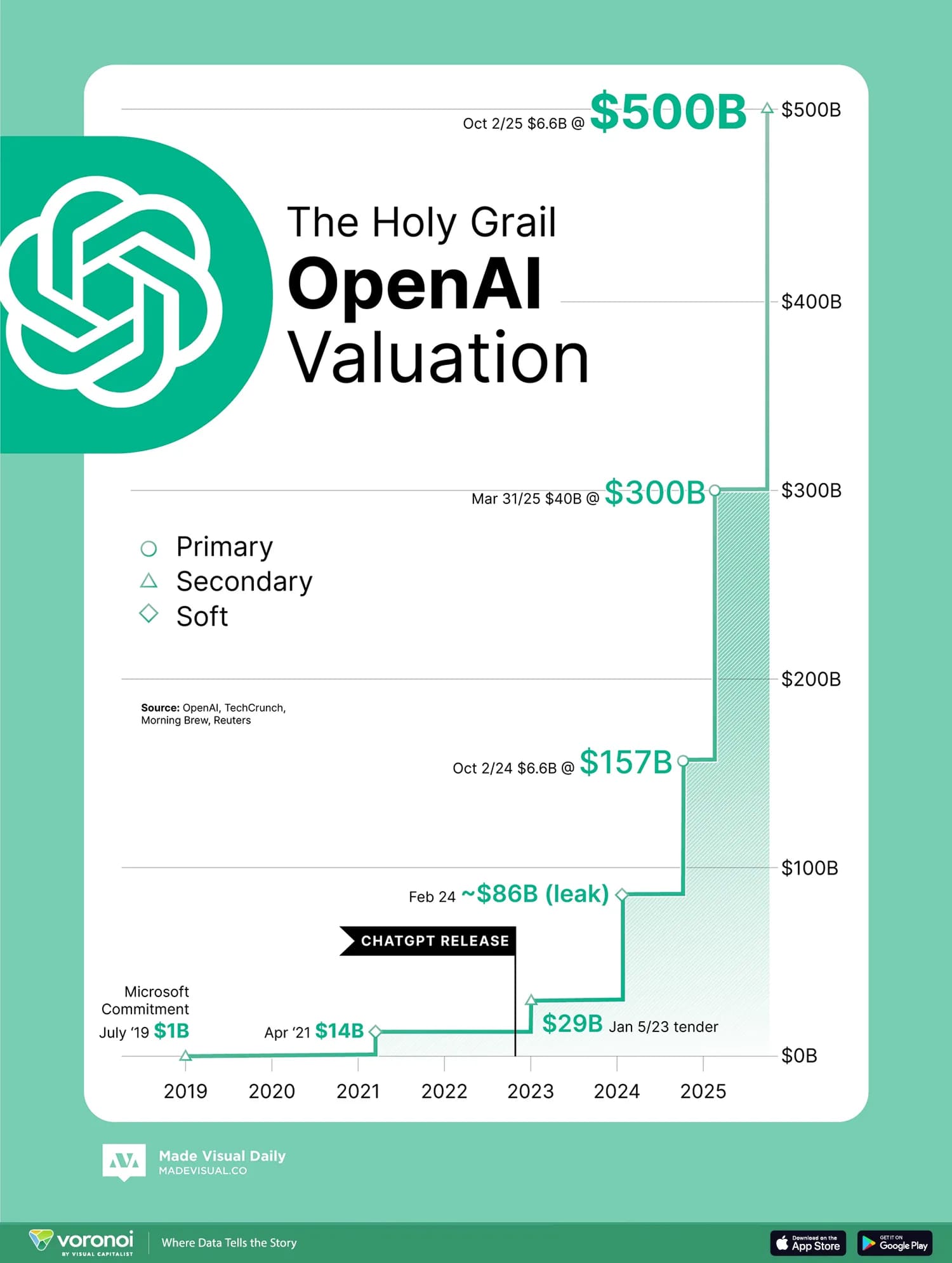 Рост стоимость OpenaAI