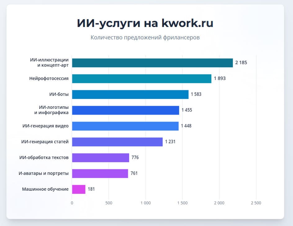 6. Фрилансер со знанием ИИ