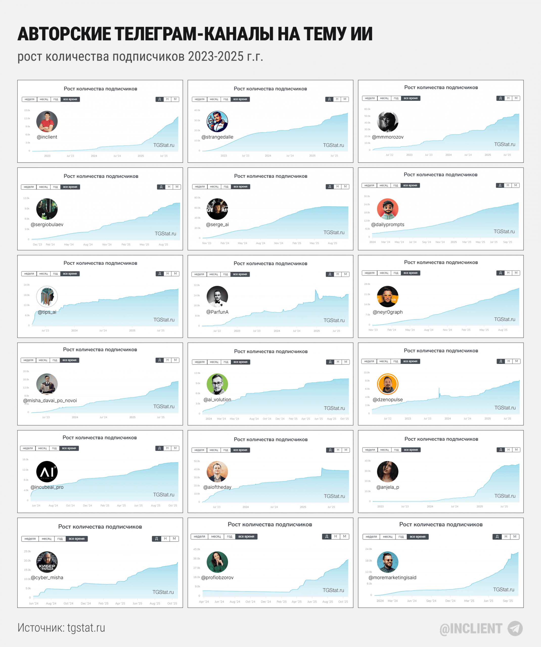 Авторские телеграм каналы на тему ИИ рост количества подписчиков каналов 2023 2025 г. г.