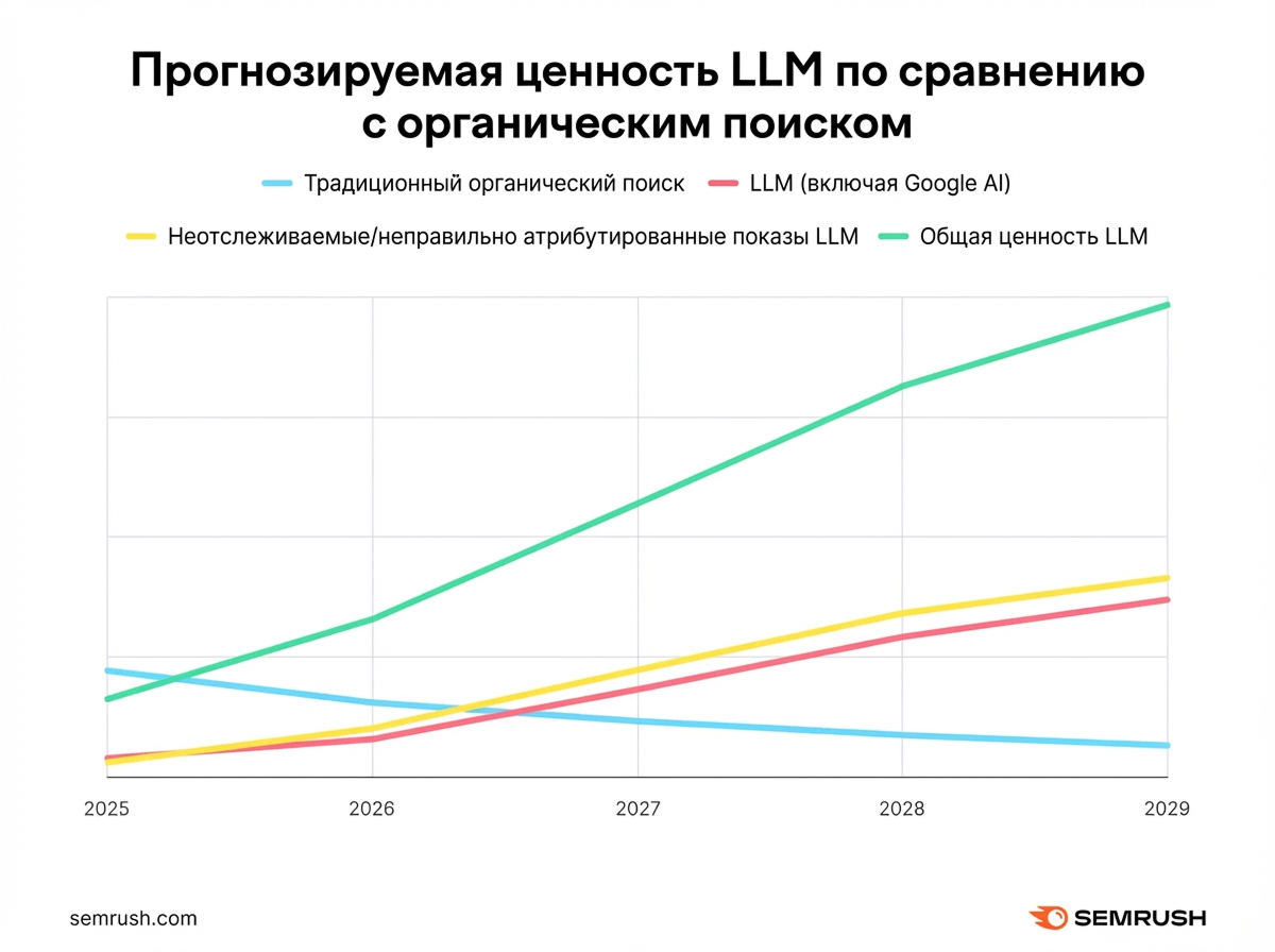 На графике показано вымирание старого органического поиска (синяя линия) и взлет ИИ поиска до 2029 года (зеленая линия)