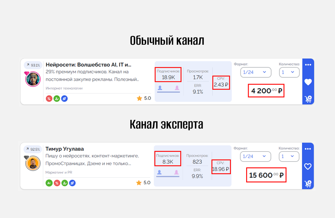 Разница в стоимости рекламы на обычном канале и авторском в Телеграм