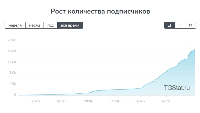 Рост числа подписчиков канала Бегин