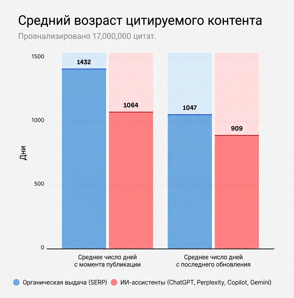 Средний возраст контента, который упоминают поисковые системы (синий цвет) и чат боты