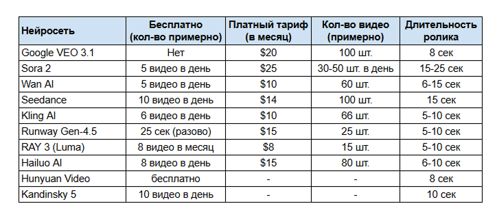Цены на нейросети генераторы видео в 2026 году