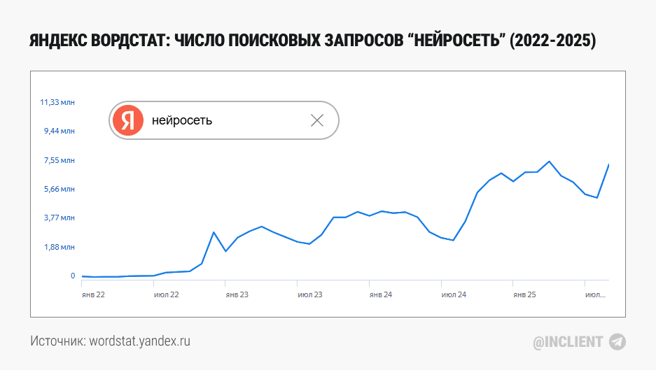 Яндекс Вордстат число поисковых запросов “нейросеть” (2022 2025)