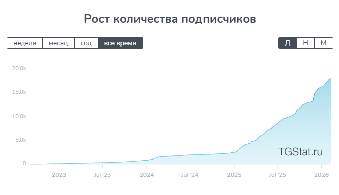 Рост числа подписчиков канала Бегин