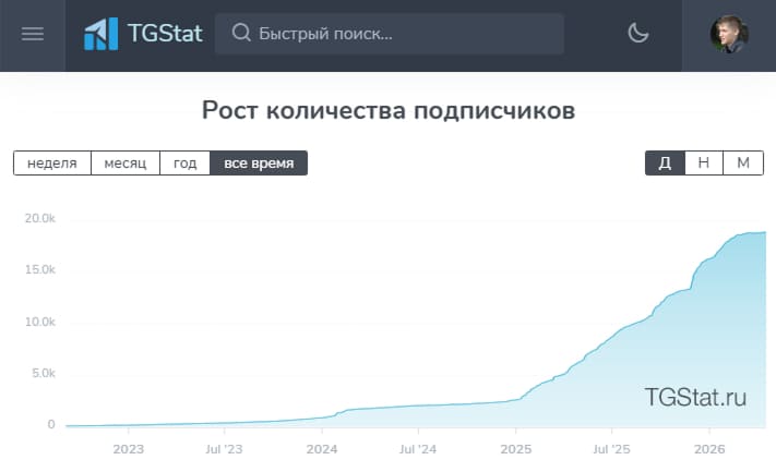 Телеграм канал Бегин, рост подписчиков