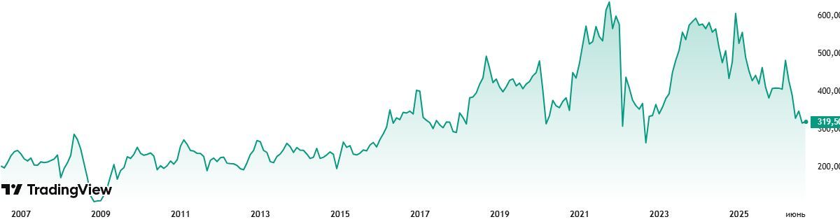 График стоимости акций Роснефть за все время