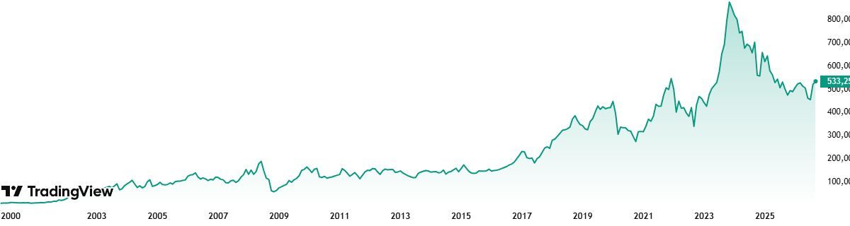 График стоимости акций Газпром нефть за все время