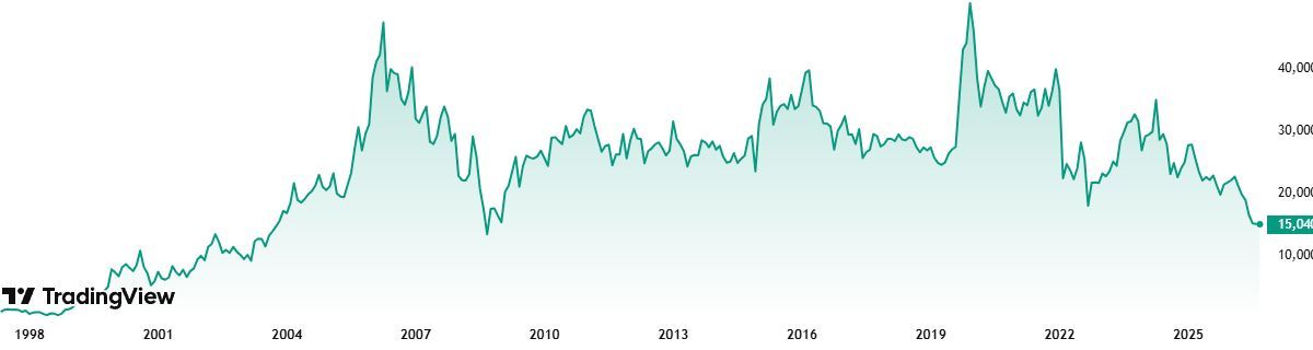 График стоимости акций Сургутнефтегаз за все время