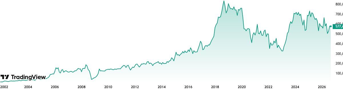 График стоимости акций Татнефть за все время