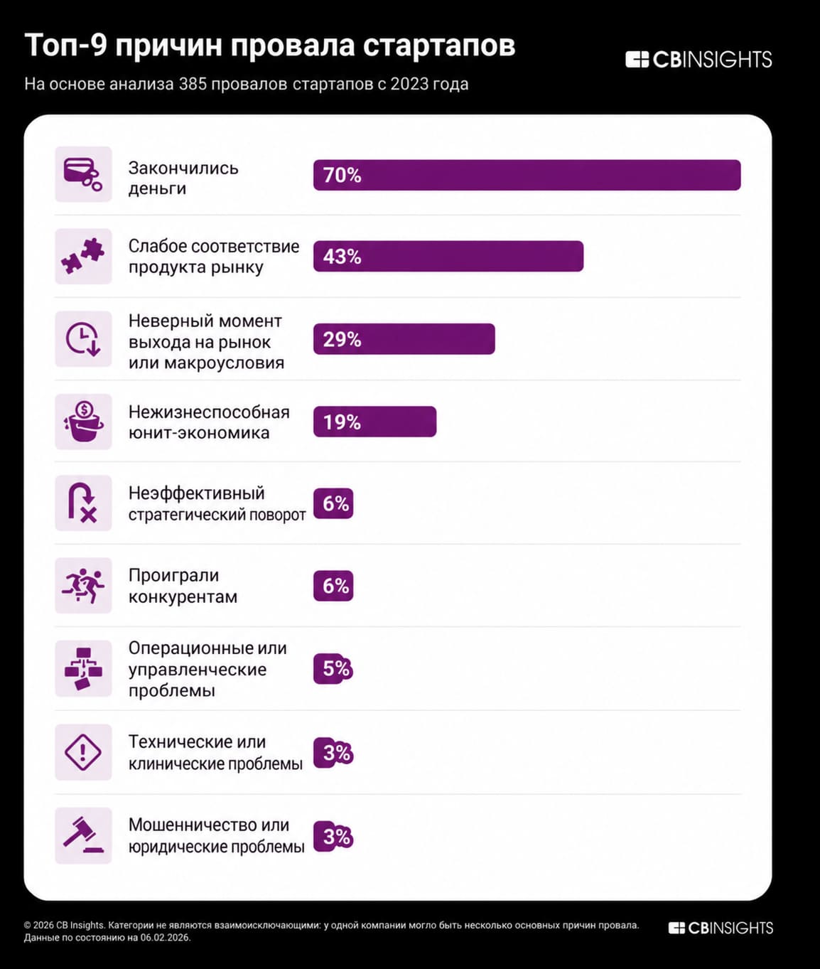 Почему стартапы проваливаются 9 главных причин