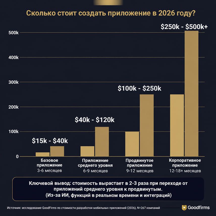 Стоимость разработки мобильного приложения в 2026 году