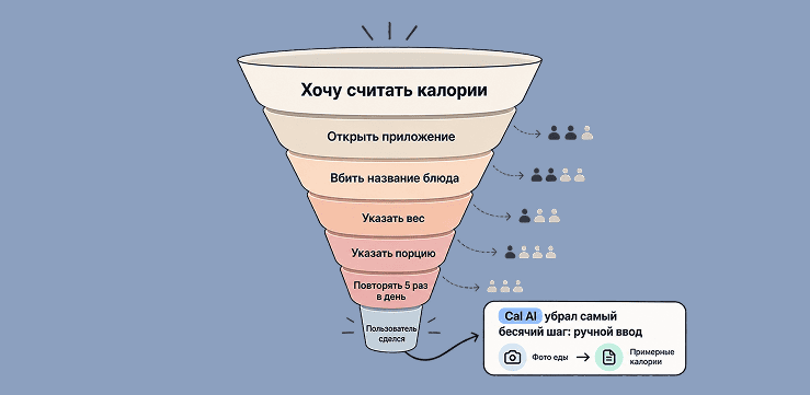 Воронка пользователей в приложении Cal AI ИИ счетчик каллорий